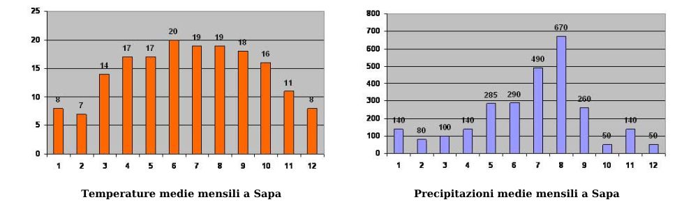 quando andare sapa vietnam